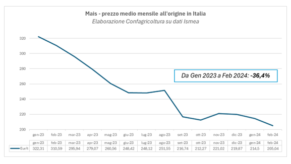 Mais - Prezzo medio mensile all'origine in Italia - Elaborazione Confagricoltura su dati ISMEA